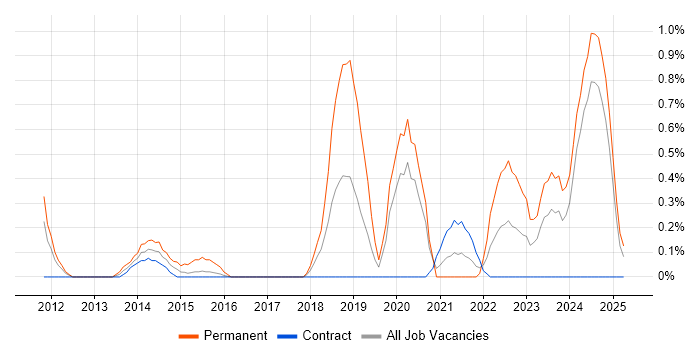 Job vacancy trend for Python Engineer in Newcastle upon Tyne