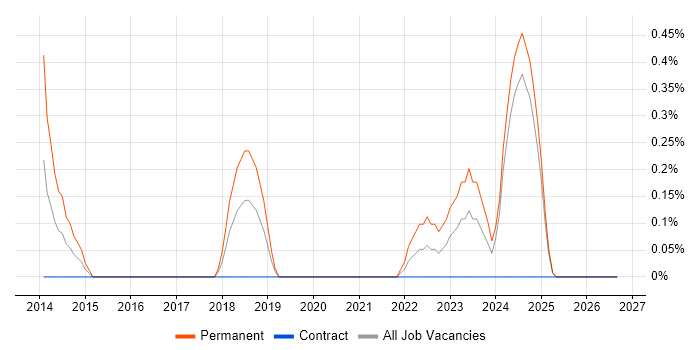 Python Software Engineer job vacancy trend in Newcastle upon Tyne