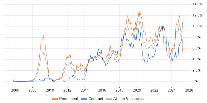 Job vacancy trend for Python in Newcastle upon Tyne Job vacancy trend for Python in Newcastle upon Tyne