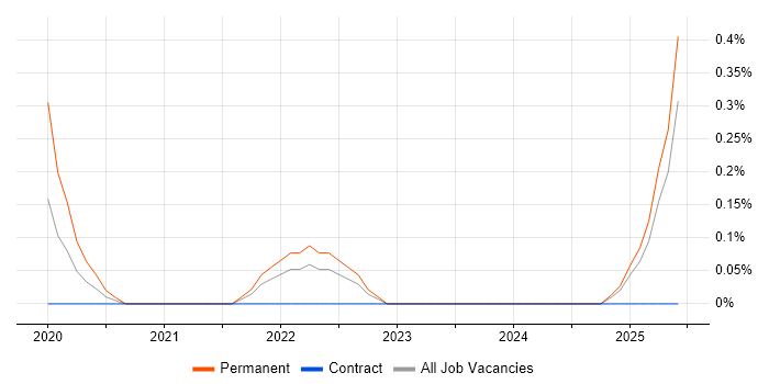 Job vacancy trend for PyTorch in Newcastle upon Tyne Job vacancy trend for PyTorch in Newcastle upon Tyne