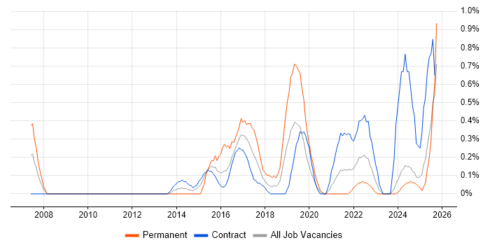 QA Automation Engineer job vacancy trend in Newcastle upon Tyne