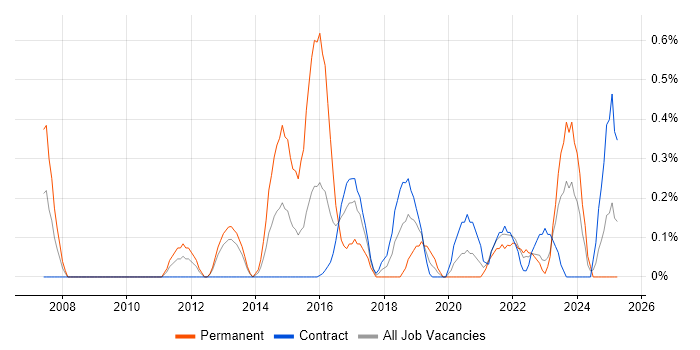 Job vacancy trend for QA Automation Tester in Newcastle upon Tyne Job vacancy trend for QA Automation Tester in Newcastle upon Tyne