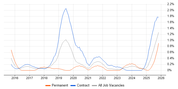 QA Automation job vacancy trend in Newcastle upon Tyne