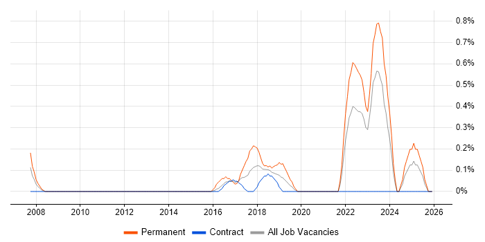 QA Leader job vacancy trend in Newcastle upon Tyne