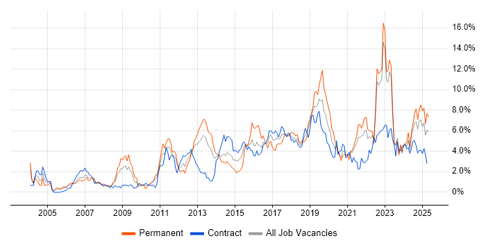 Job vacancy trend for QA in Newcastle upon Tyne Job vacancy trend for QA in Newcastle upon Tyne