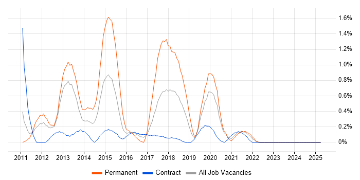 Job vacancy trend for QlikView in Newcastle upon Tyne