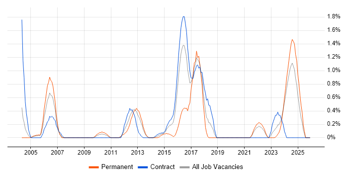 QMS job vacancy trend in Newcastle upon Tyne