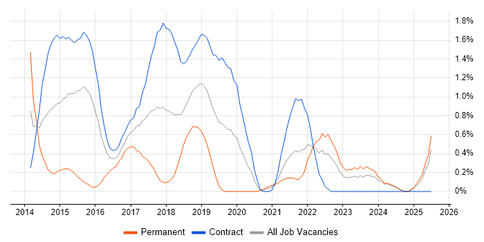 Job vacancy trend for Qualitative Research in Newcastle upon Tyne