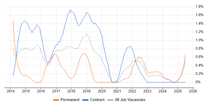 Job vacancy trend for Quantitative Research in Newcastle upon Tyne