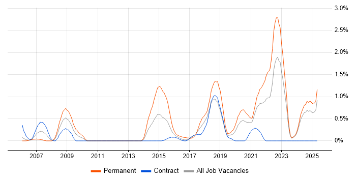 Job vacancy trend for R in Newcastle upon Tyne Job vacancy trend for R in Newcastle upon Tyne