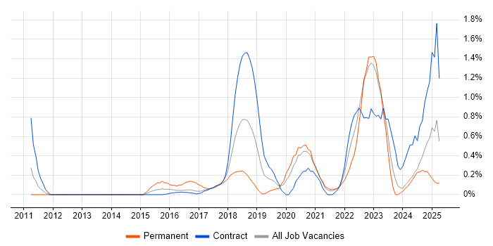 Job vacancy trend for RabbitMQ in Newcastle upon Tyne