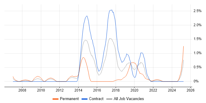 Job vacancy trend for Rapid Prototyping in Newcastle upon Tyne Job vacancy trend for Rapid Prototyping in Newcastle upon Tyne