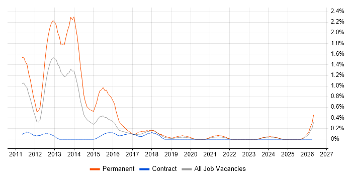 Razor View Engine job vacancy trend in Newcastle upon Tyne