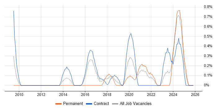 RBAC job vacancy trend in Newcastle upon Tyne