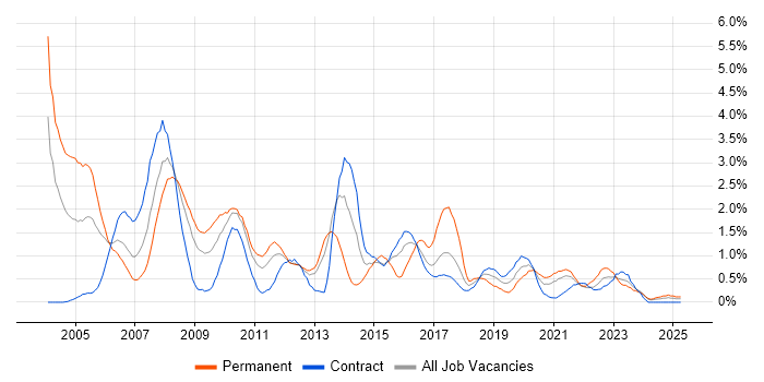Job vacancy trend for RDBMS in Newcastle upon Tyne