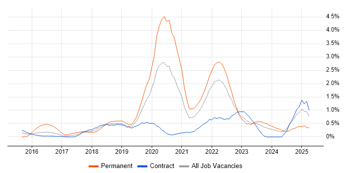 Job vacancy trend for React Developer in Newcastle upon Tyne Job vacancy trend for React Developer in Newcastle upon Tyne