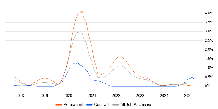 Job vacancy trend for React Native in Newcastle upon Tyne Job vacancy trend for React Native in Newcastle upon Tyne