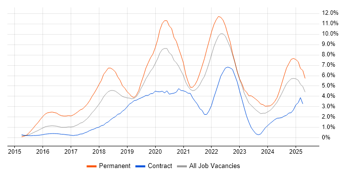 Job vacancy trend for React in Newcastle upon Tyne Job vacancy trend for React in Newcastle upon Tyne