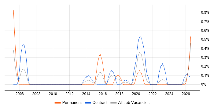 Records Management job vacancy trend in Newcastle upon Tyne