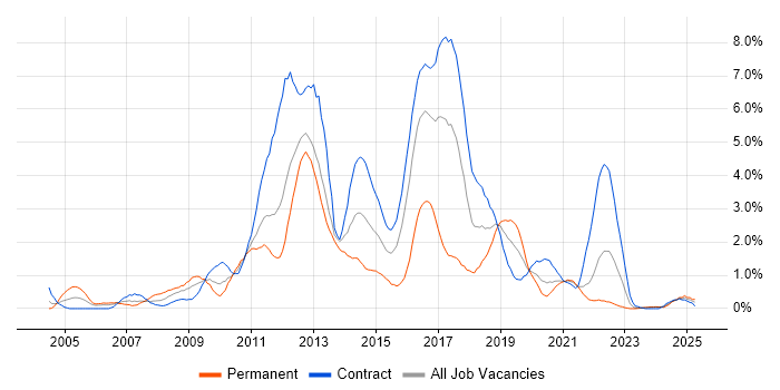Job vacancy trend for Red Hat in Newcastle upon Tyne