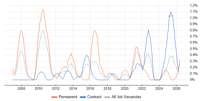 Refactoring job vacancy trend in Newcastle upon Tyne