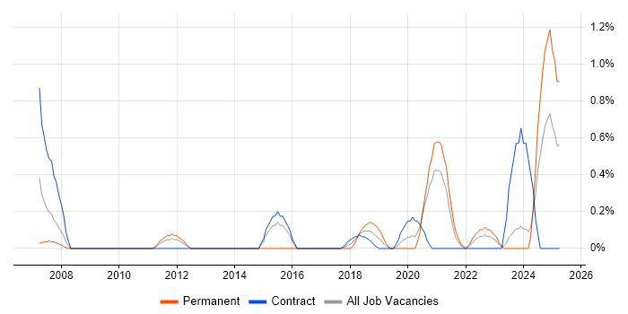 Job vacancy trend for Reference Data in Newcastle upon Tyne