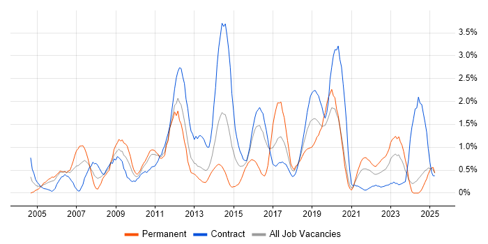 Job vacancy trend for Regression Testing in Newcastle upon Tyne
