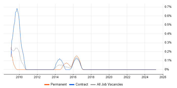 Job vacancy trend for Regular Expression in Newcastle upon Tyne