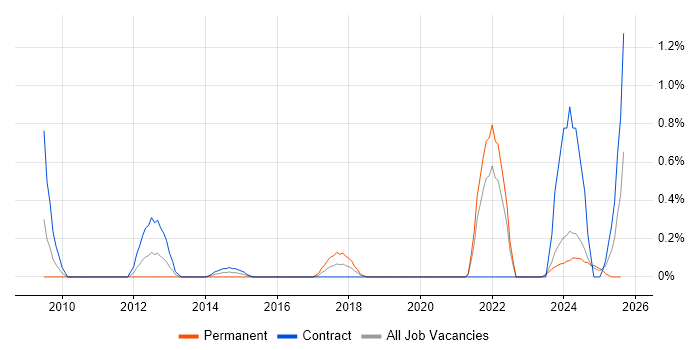 Job vacancy trend for Regulatory Change in Newcastle upon Tyne Job vacancy trend for Regulatory Change in Newcastle upon Tyne