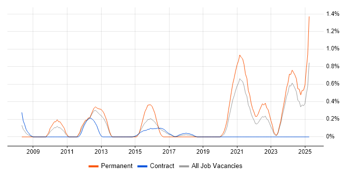 Job vacancy trend for Regulatory Compliance in Newcastle upon Tyne Job vacancy trend for Regulatory Compliance in Newcastle upon Tyne