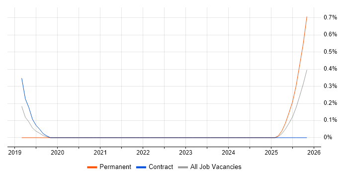 Reinsurance job vacancy trend in Newcastle upon Tyne
