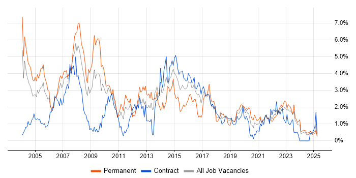 Job vacancy trend for Relational Database in Newcastle upon Tyne Job vacancy trend for Relational Database in Newcastle upon Tyne