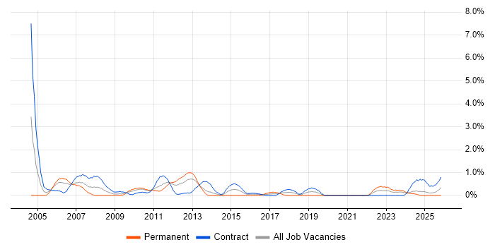 Release Manager job vacancy trend in Newcastle upon Tyne