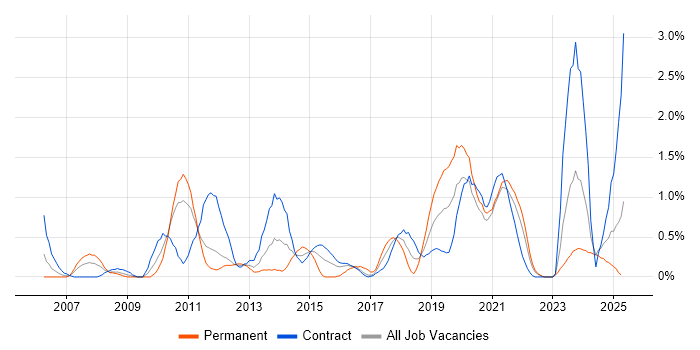 Job vacancy trend for Remote Desktop in Newcastle upon Tyne Job vacancy trend for Remote Desktop in Newcastle upon Tyne