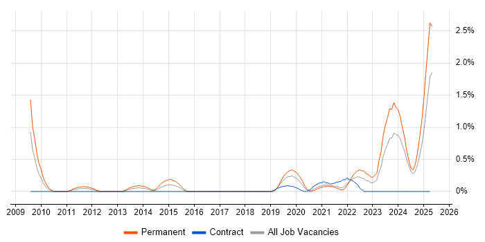 Job vacancy trend for Renewable Energy in Newcastle upon Tyne Job vacancy trend for Renewable Energy in Newcastle upon Tyne