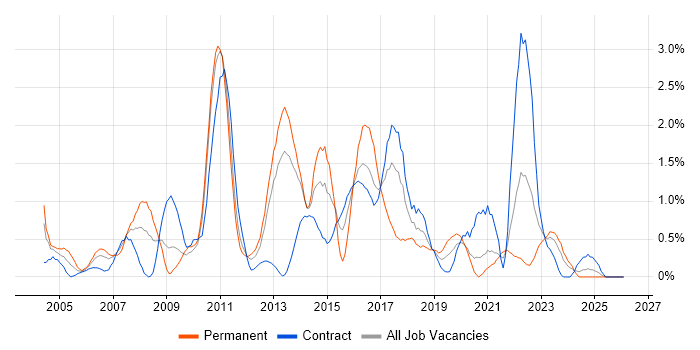 Replication job vacancy trend in Newcastle upon Tyne