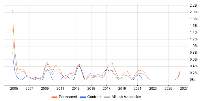 Report Analyst job vacancy trend in Newcastle upon Tyne