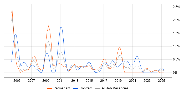 Job vacancy trend for Requirements Analysis in Newcastle upon Tyne Job vacancy trend for Requirements Analysis in Newcastle upon Tyne
