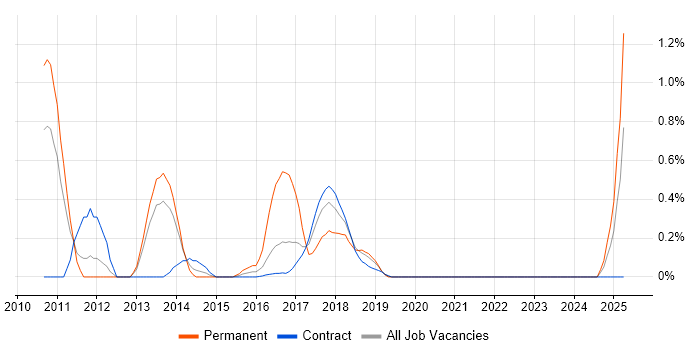 Job vacancy trend for Requirements Engineering in Newcastle upon Tyne
