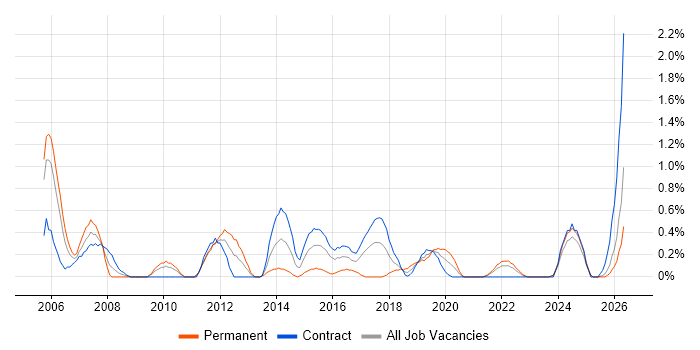 Requirements Management job vacancy trend in Newcastle upon Tyne