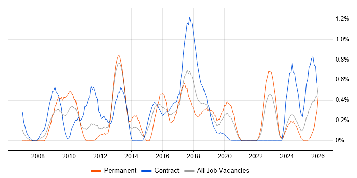 Requirements Workshops job vacancy trend in Newcastle upon Tyne