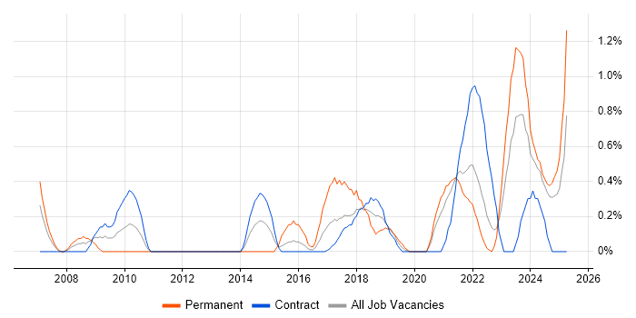 Job vacancy trend for Resource Allocation in Newcastle upon Tyne