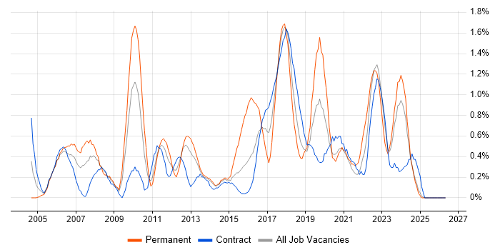 Resource Management job vacancy trend in Newcastle upon Tyne