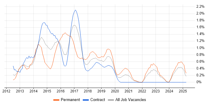 Job vacancy trend for Responsive Web Design in Newcastle upon Tyne Job vacancy trend for Responsive Web Design in Newcastle upon Tyne