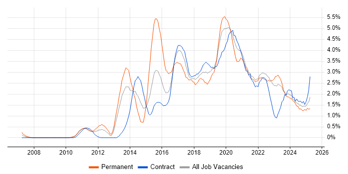 Job vacancy trend for REST in Newcastle upon Tyne