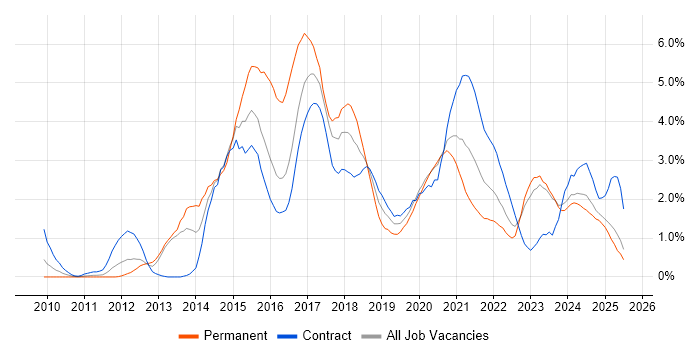 Job vacancy trend for RESTful in Newcastle upon Tyne Job vacancy trend for RESTful in Newcastle upon Tyne