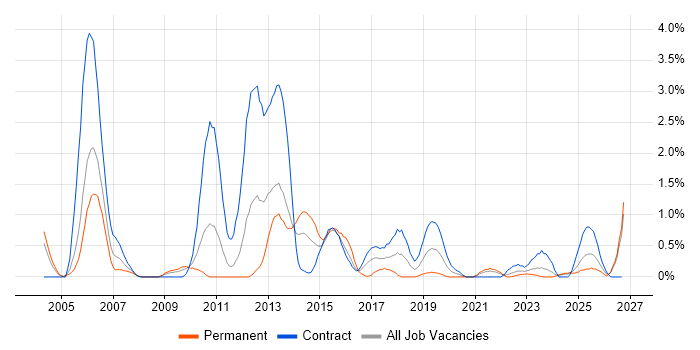 Retail Banking job vacancy trend in Newcastle upon Tyne