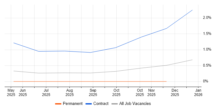 Retrieval-Augmented Generation job vacancy trend in Newcastle upon Tyne