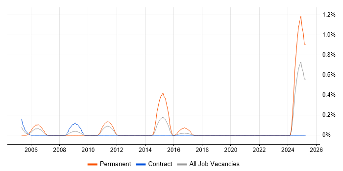 Job vacancy trend for Reuters in Newcastle upon Tyne