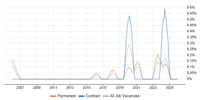 Reverse Proxy job vacancy trend in Newcastle upon Tyne